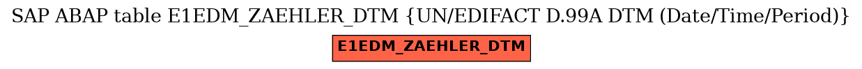 E-R Diagram for table E1EDM_ZAEHLER_DTM (UN/EDIFACT D.99A DTM (Date/Time/Period))