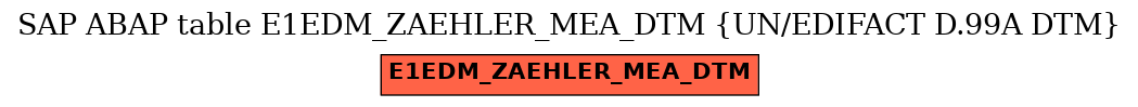 E-R Diagram for table E1EDM_ZAEHLER_MEA_DTM (UN/EDIFACT D.99A DTM)