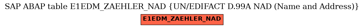 E-R Diagram for table E1EDM_ZAEHLER_NAD (UN/EDIFACT D.99A NAD (Name and Address))