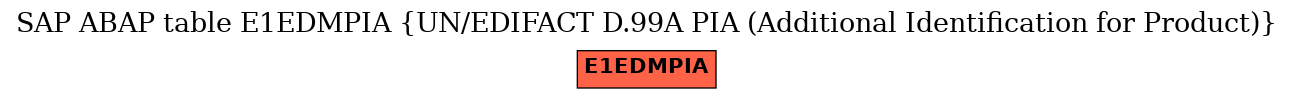 E-R Diagram for table E1EDMPIA (UN/EDIFACT D.99A PIA (Additional Identification for Product))