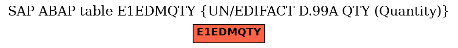 E-R Diagram for table E1EDMQTY (UN/EDIFACT D.99A QTY (Quantity))