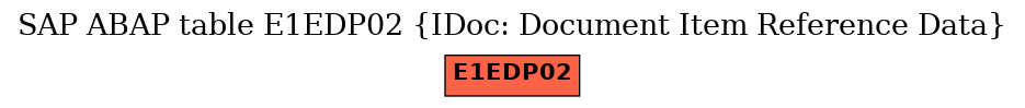 E-R Diagram for table E1EDP02 (IDoc: Document Item Reference Data)