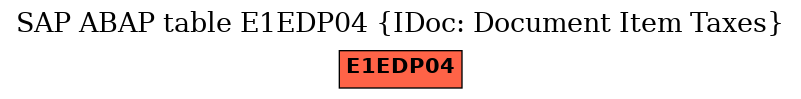 E-R Diagram for table E1EDP04 (IDoc: Document Item Taxes)