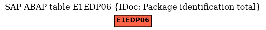 E-R Diagram for table E1EDP06 (IDoc: Package identification total)