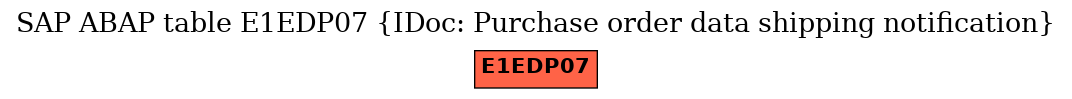 E-R Diagram for table E1EDP07 (IDoc: Purchase order data shipping notification)