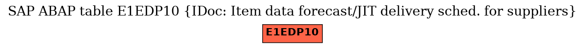 E-R Diagram for table E1EDP10 (IDoc: Item data forecast/JIT delivery sched. for suppliers)