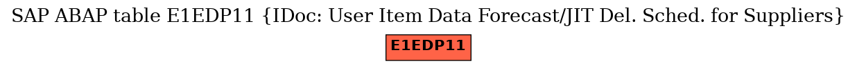 E-R Diagram for table E1EDP11 (IDoc: User Item Data Forecast/JIT Del. Sched. for Suppliers)