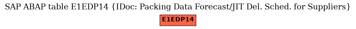 E-R Diagram for table E1EDP14 (IDoc: Packing Data Forecast/JIT Del. Sched. for Suppliers)