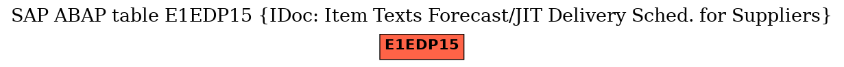 E-R Diagram for table E1EDP15 (IDoc: Item Texts Forecast/JIT Delivery Sched. for Suppliers)