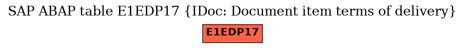 E-R Diagram for table E1EDP17 (IDoc: Document item terms of delivery)