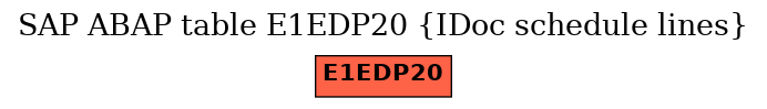 E-R Diagram for table E1EDP20 (IDoc schedule lines)