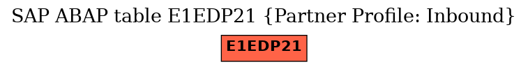 E-R Diagram for table E1EDP21 (Partner Profile: Inbound)