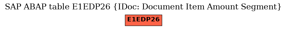 E-R Diagram for table E1EDP26 (IDoc: Document Item Amount Segment)