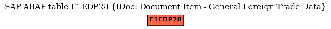 E-R Diagram for table E1EDP28 (IDoc: Document Item - General Foreign Trade Data)