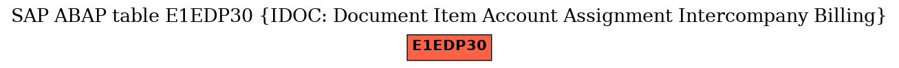 E-R Diagram for table E1EDP30 (IDOC: Document Item Account Assignment Intercompany Billing)