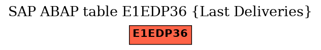 E-R Diagram for table E1EDP36 (Last Deliveries)