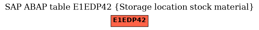E-R Diagram for table E1EDP42 (Storage location stock material)