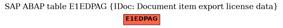 E-R Diagram for table E1EDPAG (IDoc: Document item export license data)