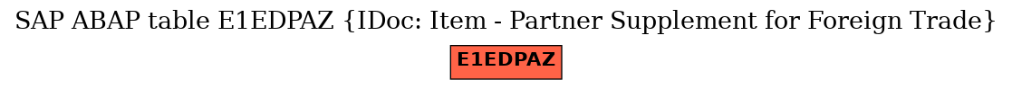E-R Diagram for table E1EDPAZ (IDoc: Item - Partner Supplement for Foreign Trade)