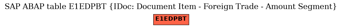 E-R Diagram for table E1EDPBT (IDoc: Document Item - Foreign Trade - Amount Segment)