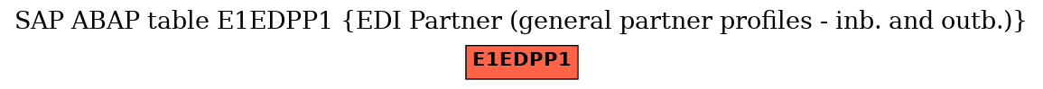 E-R Diagram for table E1EDPP1 (EDI Partner (general partner profiles - inb. and outb.))