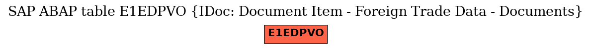 E-R Diagram for table E1EDPVO (IDoc: Document Item - Foreign Trade Data - Documents)