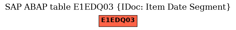 E-R Diagram for table E1EDQ03 (IDoc: Item Date Segment)