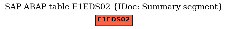 E-R Diagram for table E1EDS02 (IDoc: Summary segment)