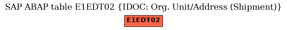 E-R Diagram for table E1EDT02 (IDOC: Org. Unit/Address (Shipment))