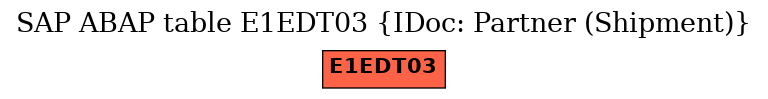 E-R Diagram for table E1EDT03 (IDoc: Partner (Shipment))