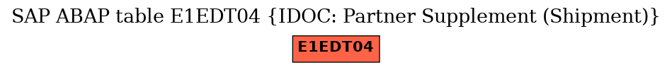 E-R Diagram for table E1EDT04 (IDOC: Partner Supplement (Shipment))