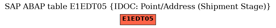 E-R Diagram for table E1EDT05 (IDOC: Point/Address (Shipment Stage))