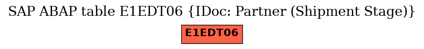 E-R Diagram for table E1EDT06 (IDoc: Partner (Shipment Stage))