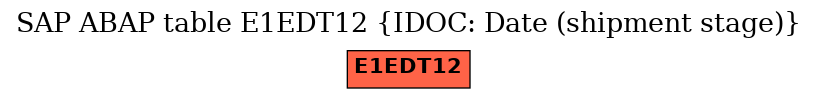 E-R Diagram for table E1EDT12 (IDOC: Date (shipment stage))