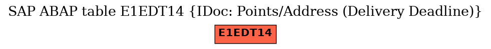 E-R Diagram for table E1EDT14 (IDoc: Points/Address (Delivery Deadline))