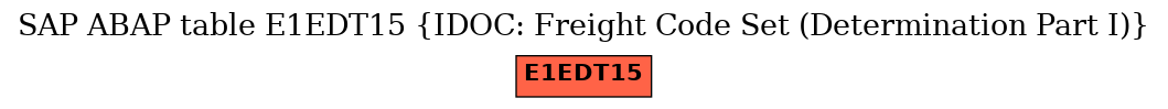 E-R Diagram for table E1EDT15 (IDOC: Freight Code Set (Determination Part I))