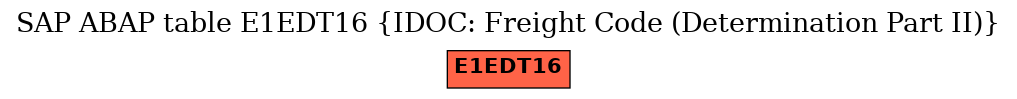 E-R Diagram for table E1EDT16 (IDOC: Freight Code (Determination Part II))