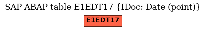 E-R Diagram for table E1EDT17 (IDoc: Date (point))