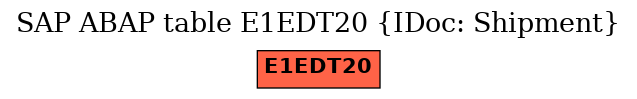 E-R Diagram for table E1EDT20 (IDoc: Shipment)