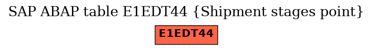 E-R Diagram for table E1EDT44 (Shipment stages point)