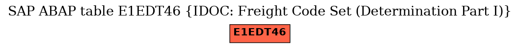 E-R Diagram for table E1EDT46 (IDOC: Freight Code Set (Determination Part I))