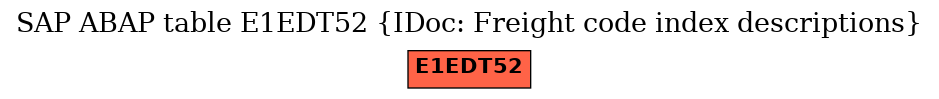 E-R Diagram for table E1EDT52 (IDoc: Freight code index descriptions)