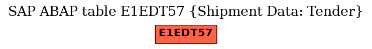 E-R Diagram for table E1EDT57 (Shipment Data: Tender)