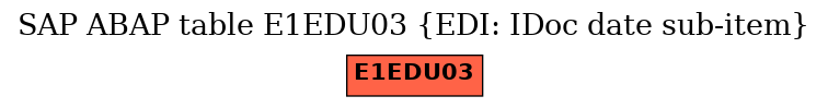 E-R Diagram for table E1EDU03 (EDI: IDoc date sub-item)