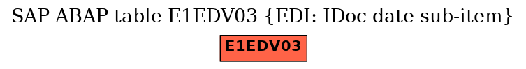 E-R Diagram for table E1EDV03 (EDI: IDoc date sub-item)