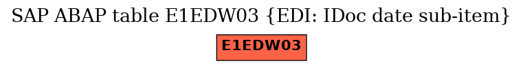E-R Diagram for table E1EDW03 (EDI: IDoc date sub-item)