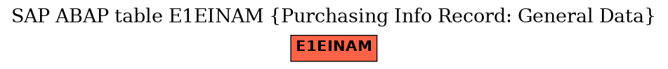 E-R Diagram for table E1EINAM (Purchasing Info Record: General Data)