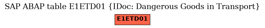 E-R Diagram for table E1ETD01 (IDoc: Dangerous Goods in Transport)