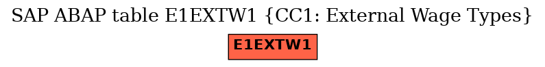 E-R Diagram for table E1EXTW1 (CC1: External Wage Types)