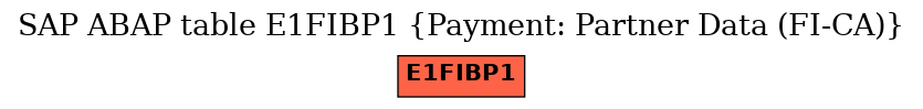 E-R Diagram for table E1FIBP1 (Payment: Partner Data (FI-CA))